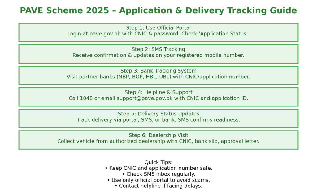PAVE Application and delivery status